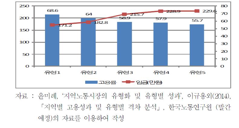 지역 유형별 고용률과 임금(공급구조)