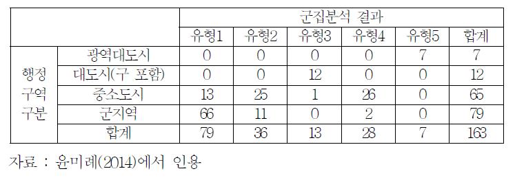 노동시장 수요 공급구조를 고려한 지역의 유형화