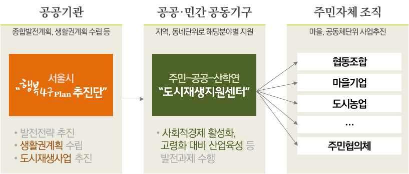 도시재생사업 추진 체계