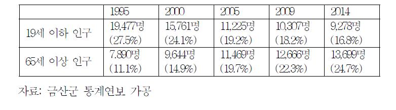 금산군 소년층의 감소와 빠른 고령화