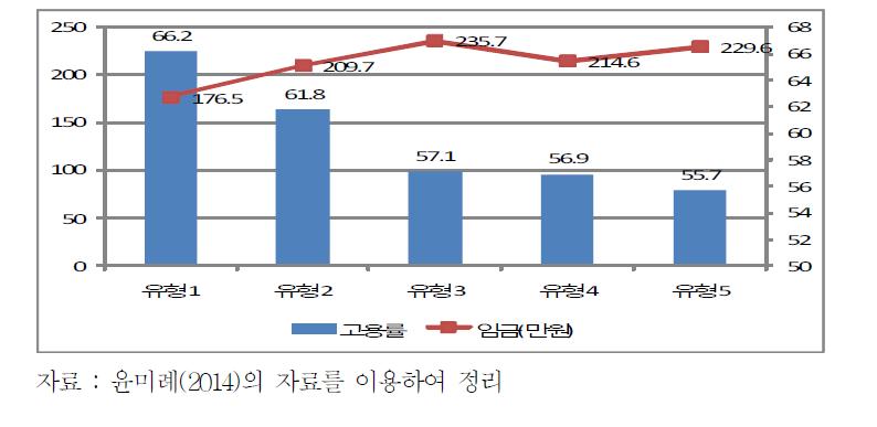 지역 유형별 고용률과 임금(노동시장 수요공급구조)