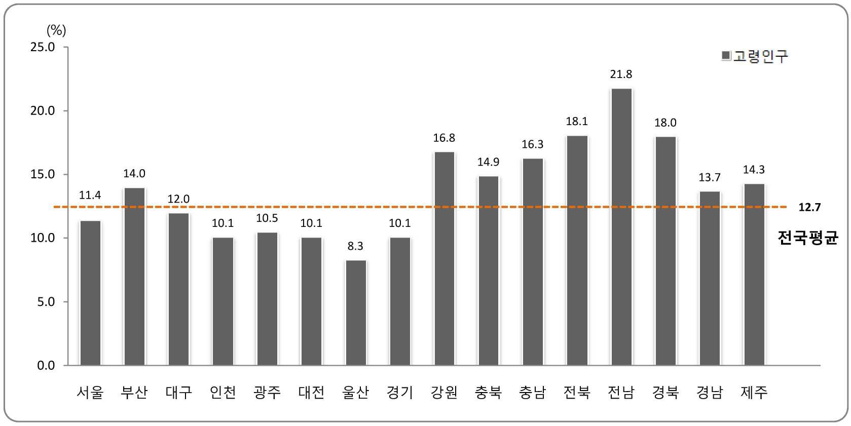 고령인구 비율