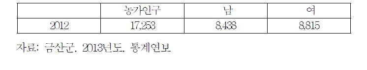 금산군 총인구의 30%가 농업에 종사 중