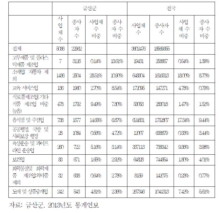 2011년 금산군 산업분류별 사업체와 종사자수 비중