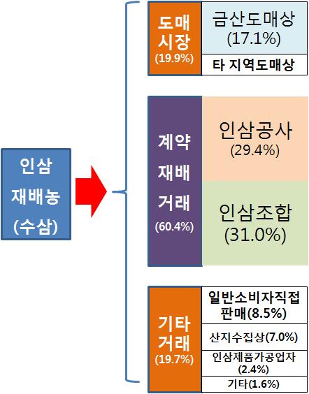 인삼재배농의 수삼유통 형태와 거래형태별 비중