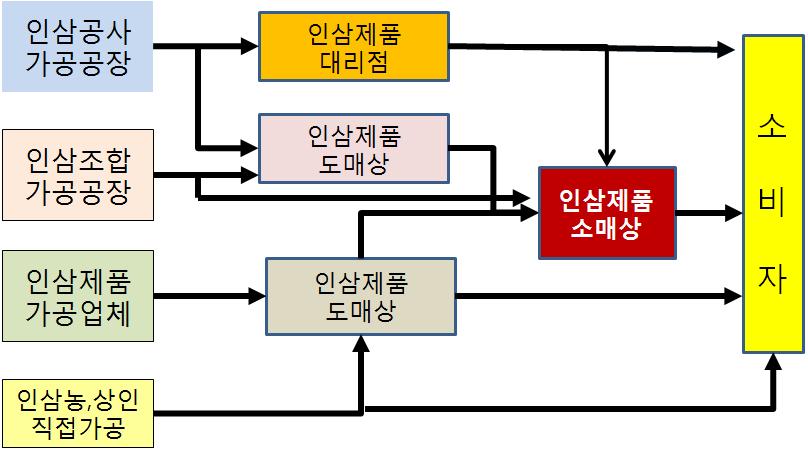 인삼가공제품의 유통