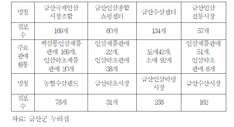 금산 인삼약초유통시장