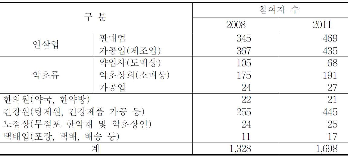 금산 인삼약령클러스터의 구성