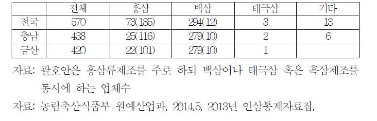 인삼류 제조업체와 금산의 비중