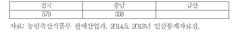 인삼제품류 제조업체와 금산의 비중