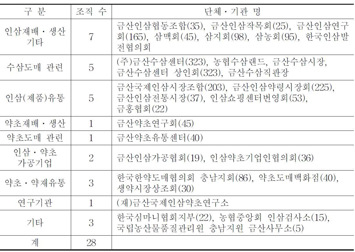 금산 인삼 약초관련 단체 및 기관, 2012