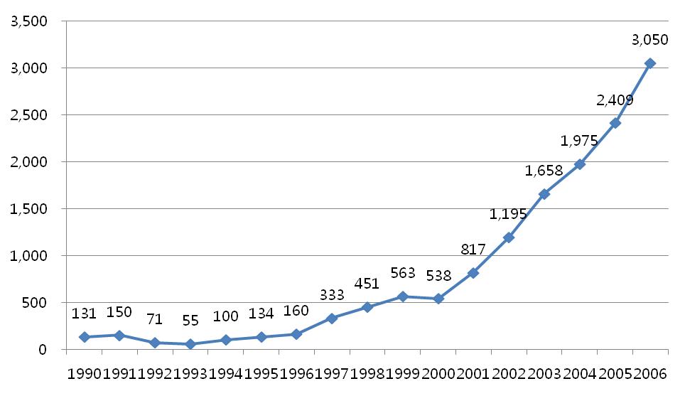 중소조선업의 건조량 추이(1000GT)