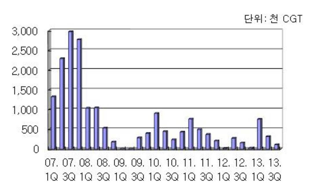 국내 중소조선 분기별 수주량 추이