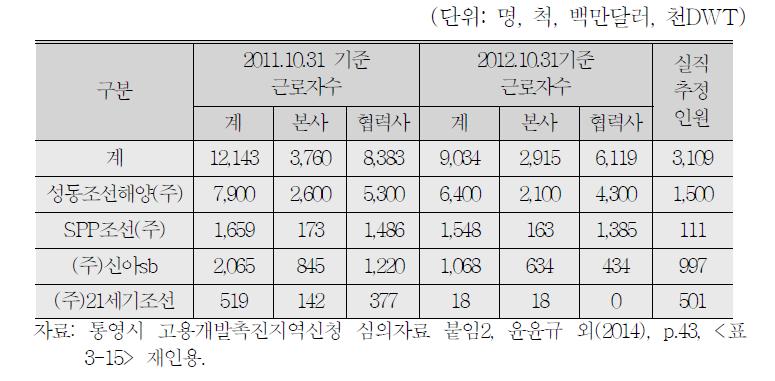 통영시 주요 조선업체의 실직추정인원