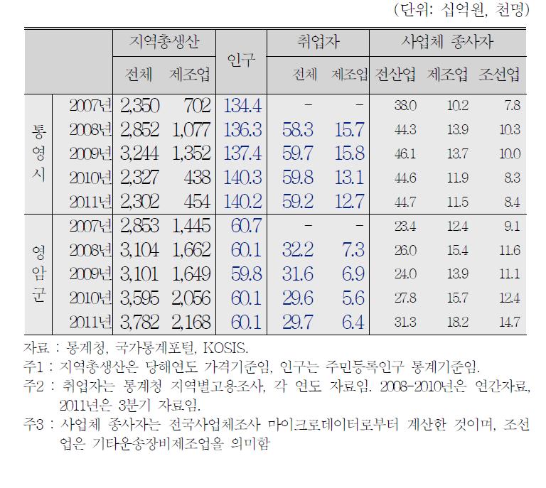 통영 및 영암의 주요 경제 및 고용 변화(2007-2011년)