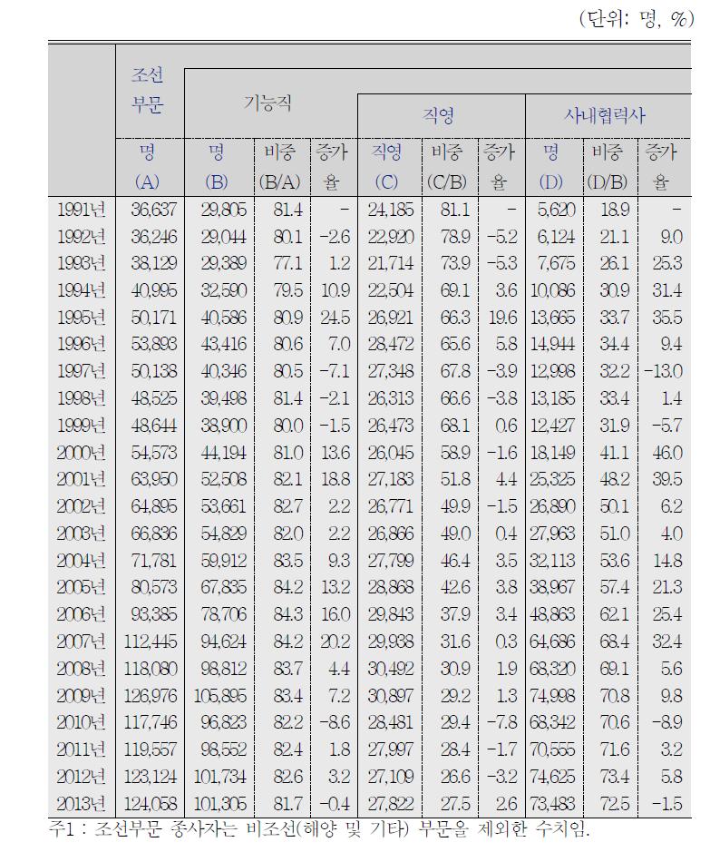 조선업 인력현황