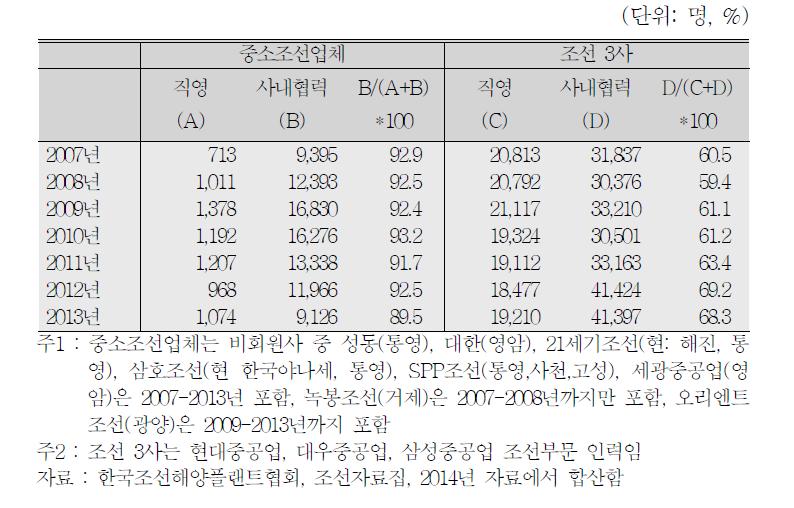 대형조선 3사 및 중소조선업체의 사내협력사 기능직 인력비중