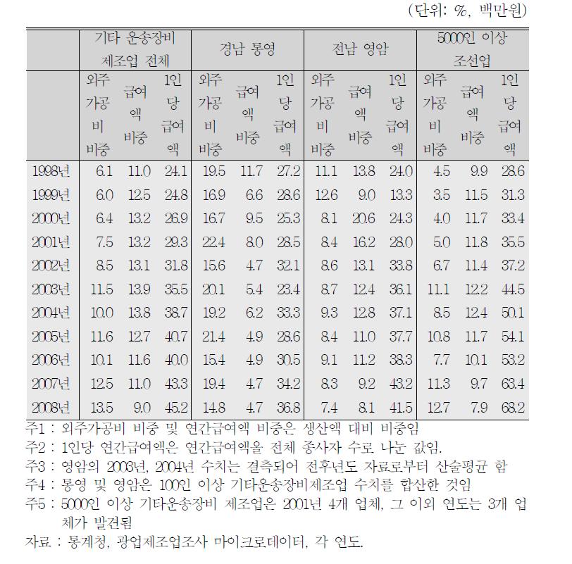 조선업의 외주가공비 비중 및 연간급여액 비중