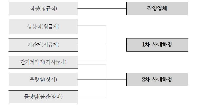 조선업체의 원하청 인력구조