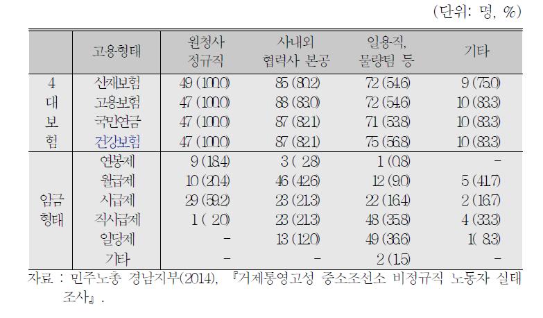 거제·통영·고성 지역 조선업 종사자의 사회보험 가입률 및 임금형태