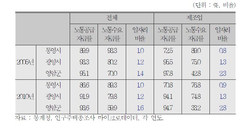 통영 •광양 •영암의 노동수요 및 노동공급 자급률