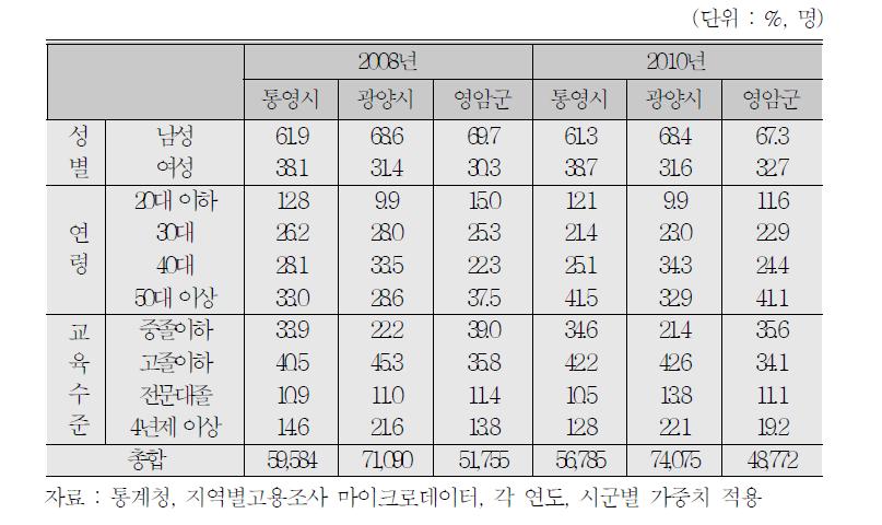 통영 •광양 •영암 취업자의 인구학적 특성(근무지 기준)