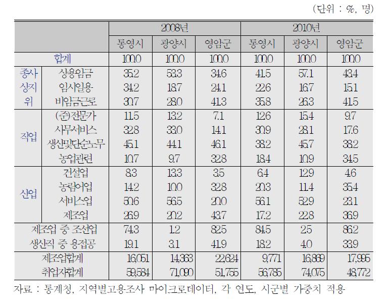 통영 •광양 •영암 취업자의 일자리 특성(근무지 기준)