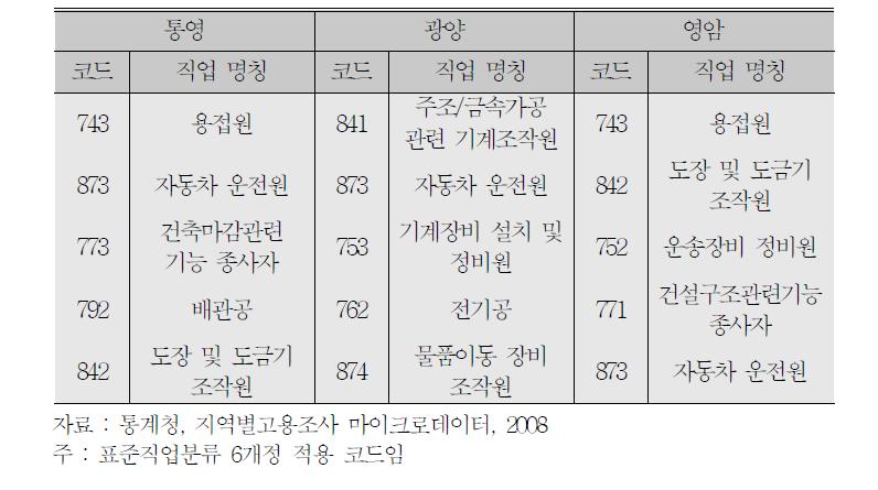 각 지역 생산기능직(단순노무직 제외) 중 상위 5대 직종