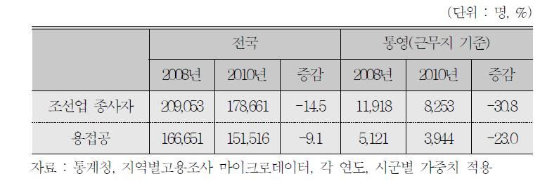 조선업 종사자 및 용접공 취업자 수 변화