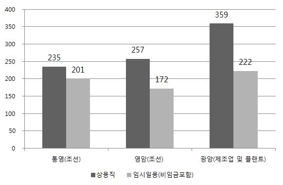 통영, 영암, 광양의 주요 산업 생산기능직의 평균임금