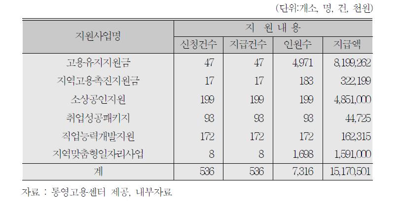 고용특구 지원현황(‘14. 8월말 기준)