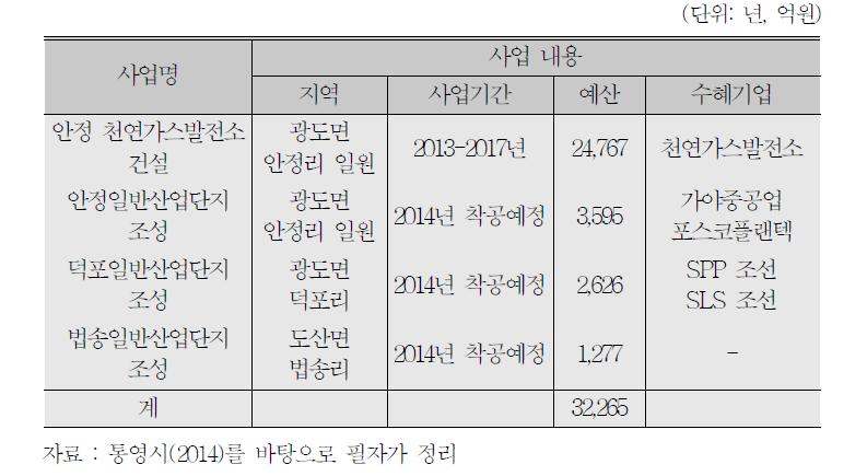 산업단지 조성 계획