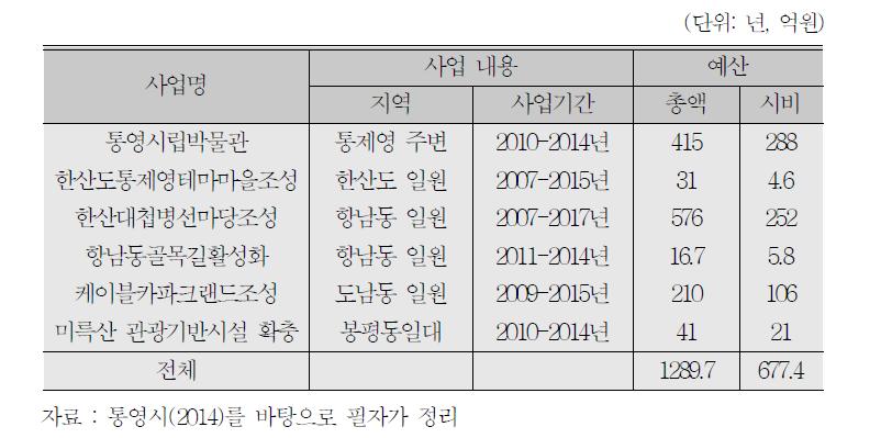 문화관광기반시설 확충