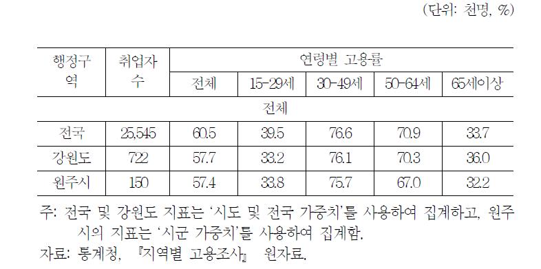 취업자수 및 성별/연령별 고용률(2013년 하반기)