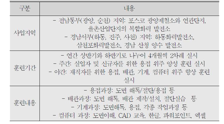 광양지역 노사공동훈련 사업 내용