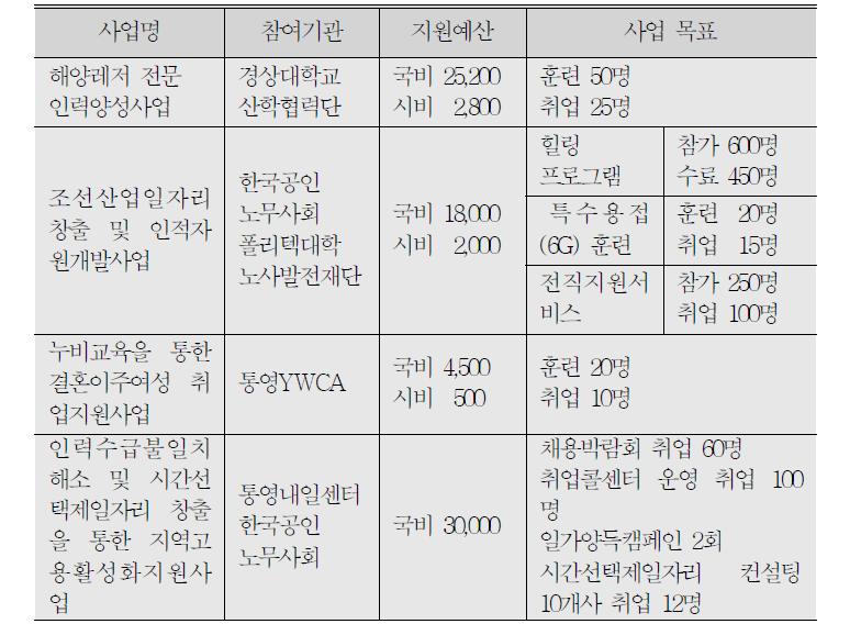 2014년 통영 지역맞춤형 일자리 사업 수행 내용