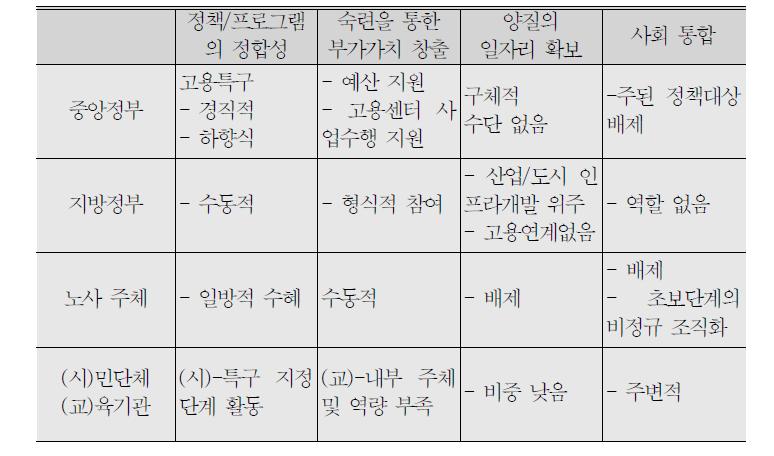 통영 고용 및 숙련 전략의 효과성