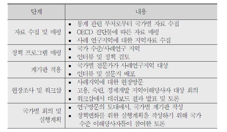 OECD-LEED　계기판 접근 단계