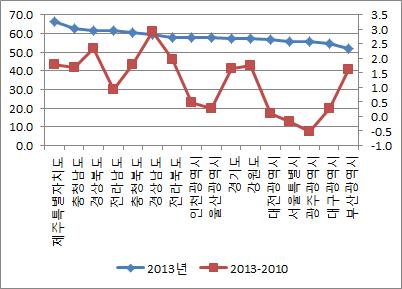 광역단위의 고용률 수준 및 변화