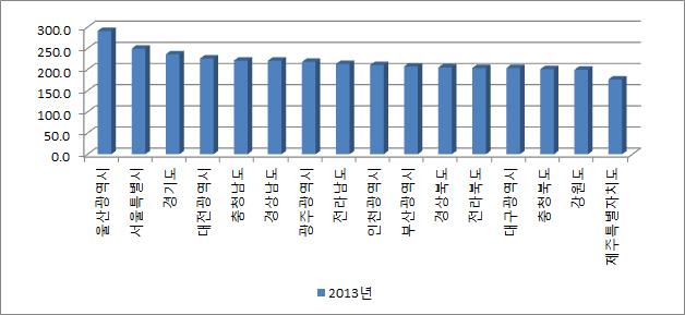 광역단위의 월평균 임금수준(2013)