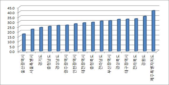 광역단위의 저임금근로자 비중