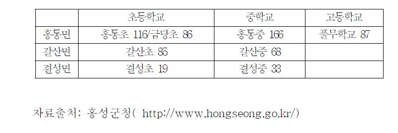 2013년 홍동면 소재 학교 학생수