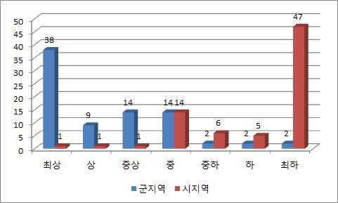 고용률 수준별 기초지역 분포