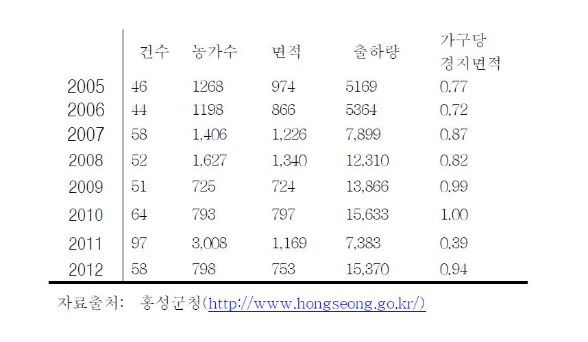 홍성군 친환경 농산물 출하량