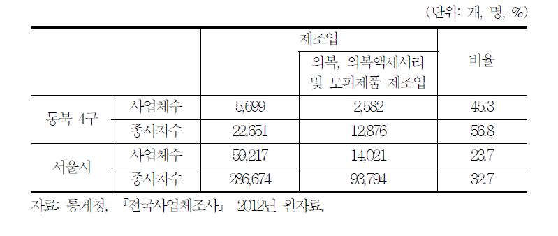 동북 4구 제조업 현황