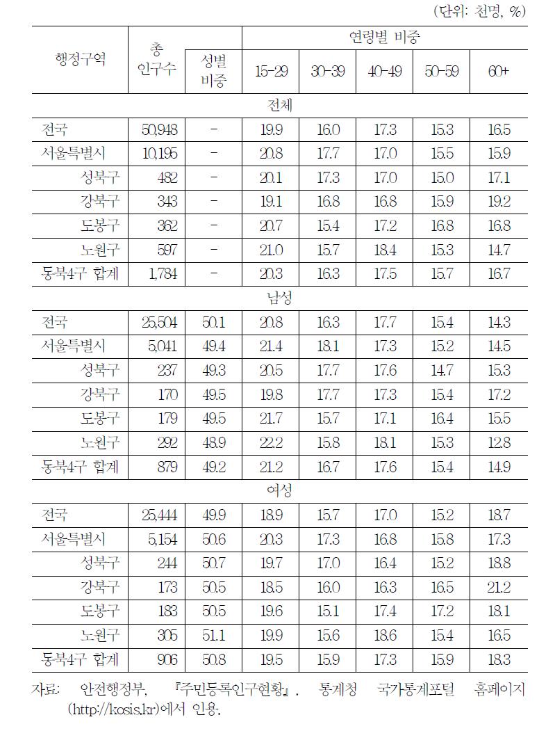 주민등록 인구수 및 성별/연령별 인구비중(2012년)