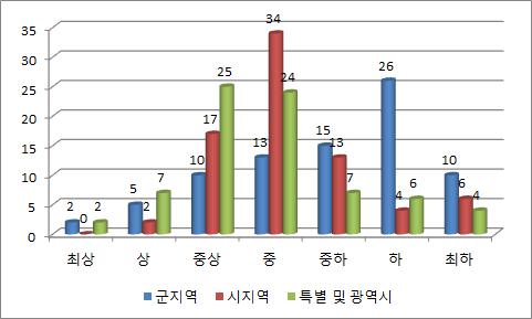 적극적 노동시장 정책 프로그램 성과 유형별 지역분포(2010∼2012)