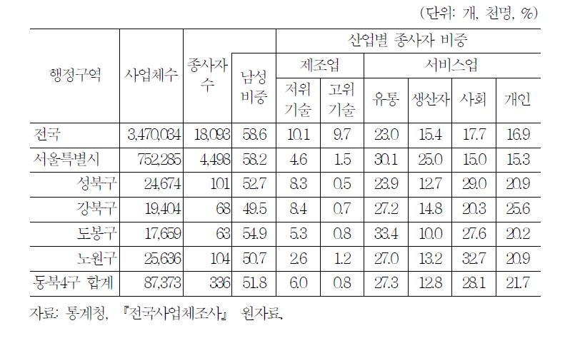 사업체 •종사자 현황 및 산업별 종사자 비중(2011년)