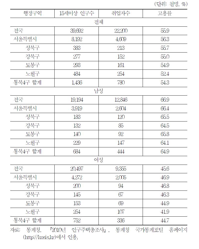 15세이상 인구수/취업자수 및 성별 고용률