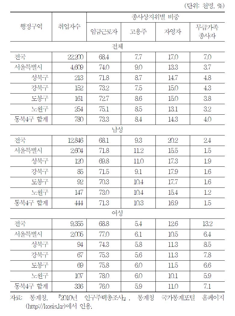 종사상지위별 취업자 비중(2010년)